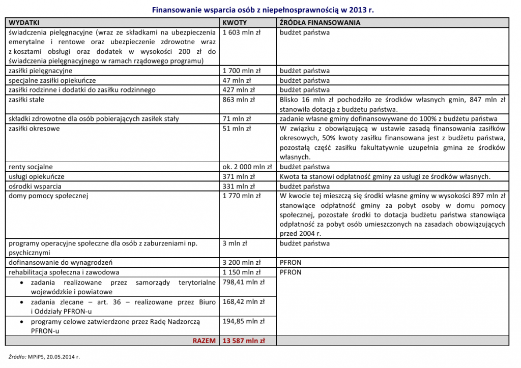 Finansowanie 2013