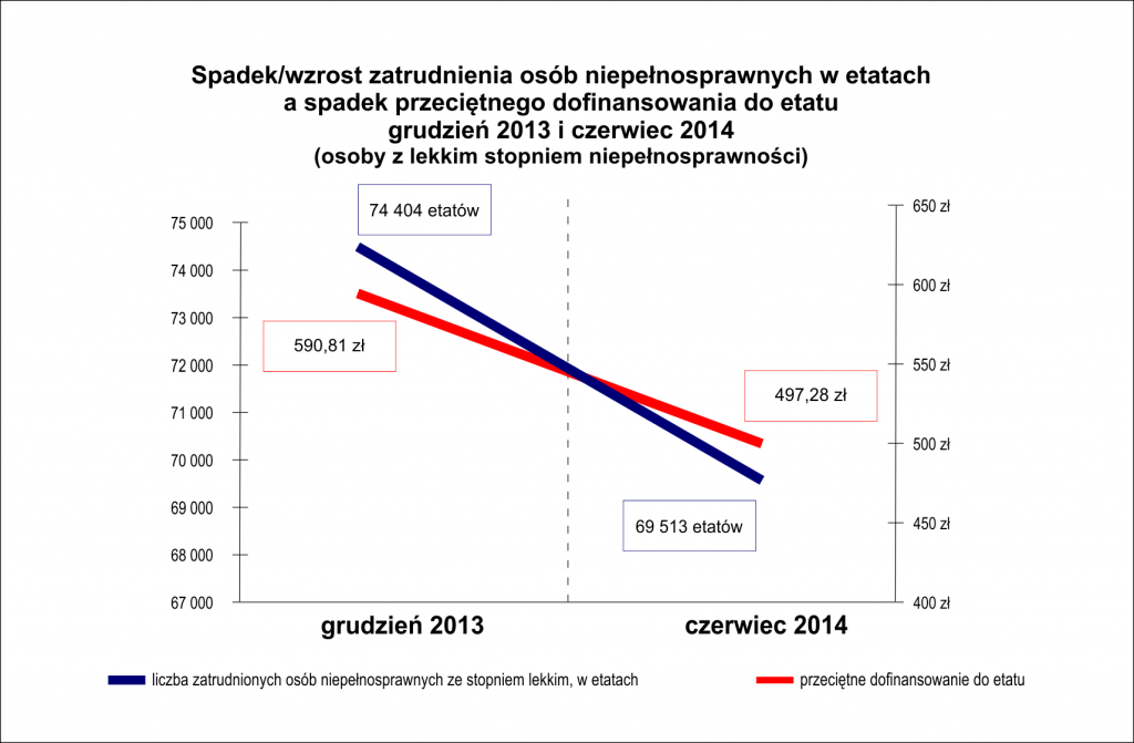 Źródło: opracowanie własne na podstawie danych PFRON-u
