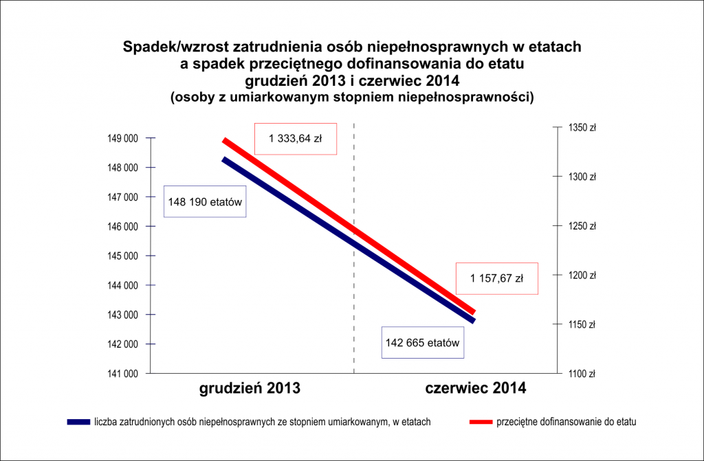 Źródło: opracowanie własne na podstawie danych PFRON-u