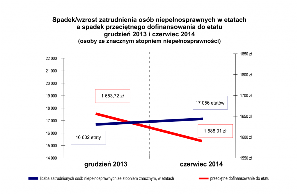 Źródło: opracowanie własne na podstawie danych PFRON-u