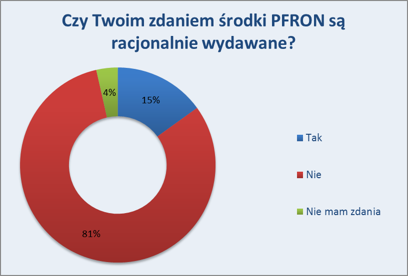 środki PFRON