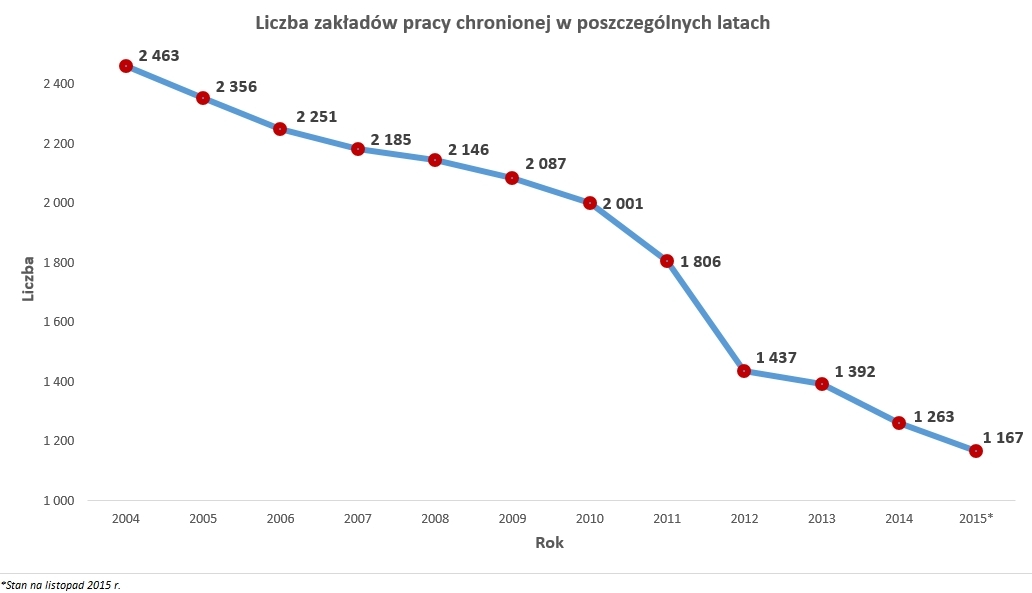 Liczba zakładów pracy chronionej