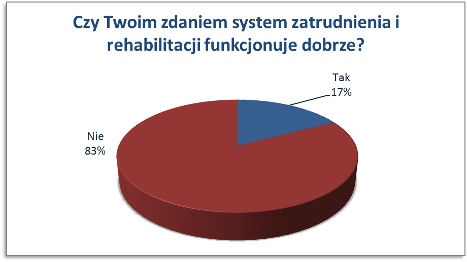 sondaż