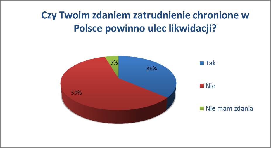 sondaż