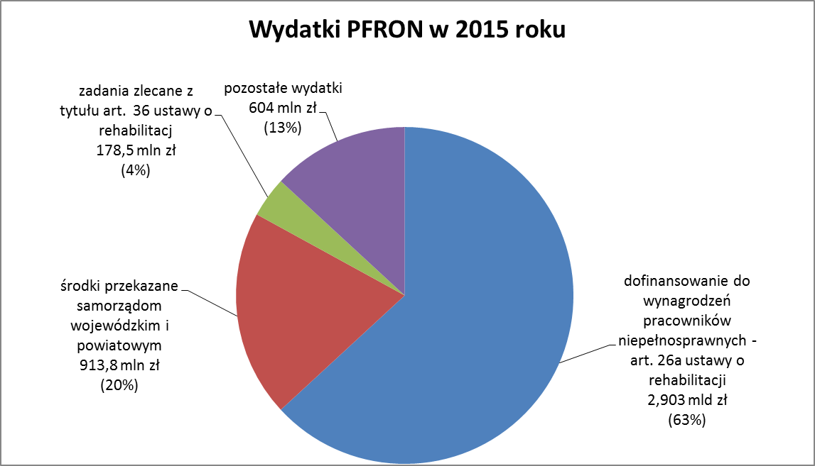 wydatki
